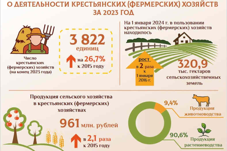 Деятельность крестьянских (фермерских) хозяйств Беларуси